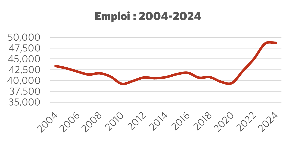 Graphique montrant l'emploi 2004 – 2024