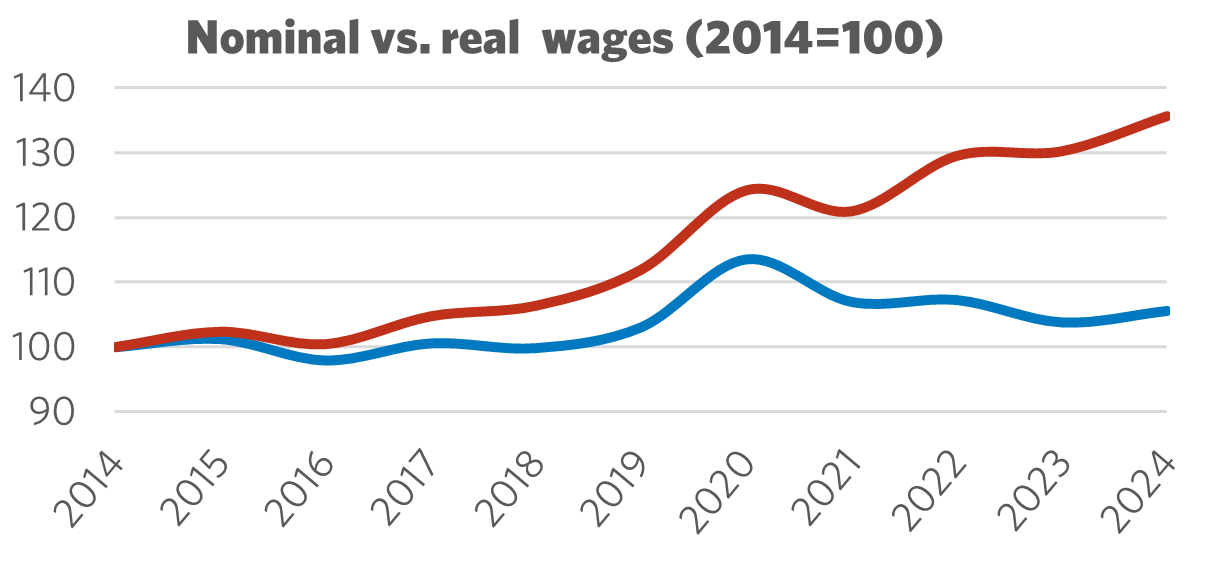 Graph showing Nominal vs. Real Wages (2014 = 100)