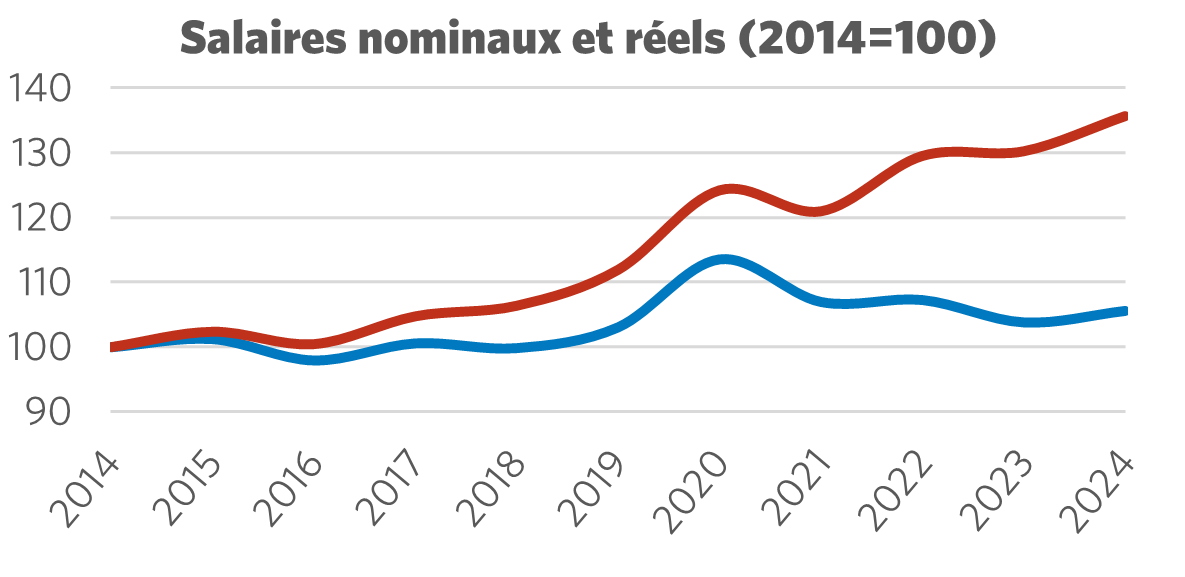 Graphique montrant le salaire nominal par rapport au salaire réel (2014 = 100)