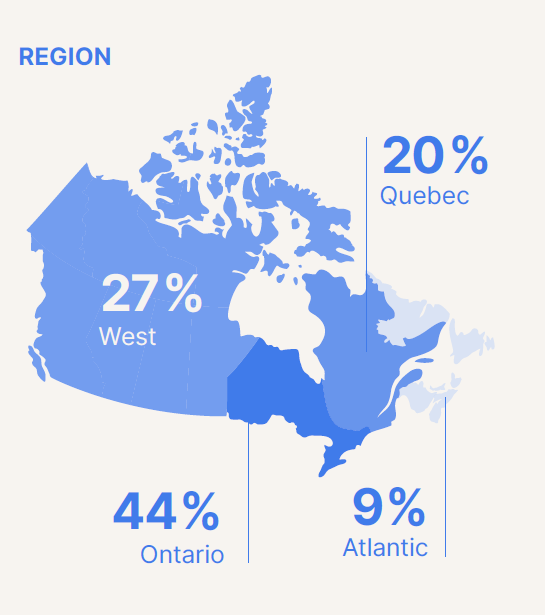 A map of Canada with figures representing geographic participation, including: 27% western, 44% Ontarian, 20% Quebec, and 9% Atlantic