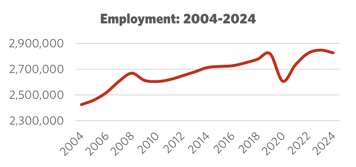 Graph showing Employment 2004 – 2024