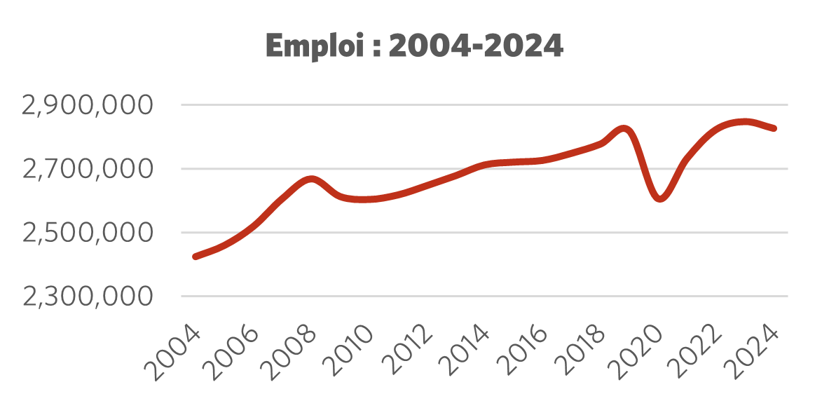 Graphique montrant l'emploi 2004 – 2024