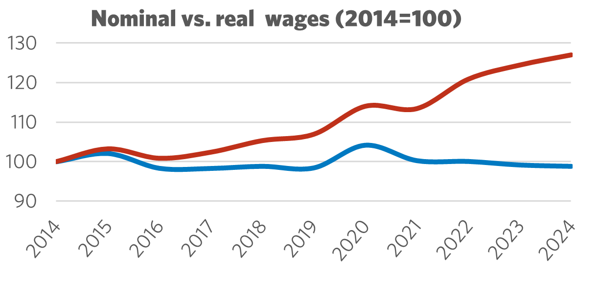 Graph showing Nominal vs. Real Wages (2014 = 100)