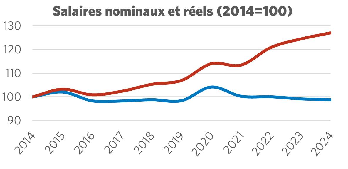 Graphique montrant le salaire nominal par rapport au salaire réel (2014 = 100)