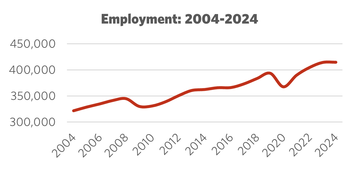Graph showing Employment 2004 – 2024