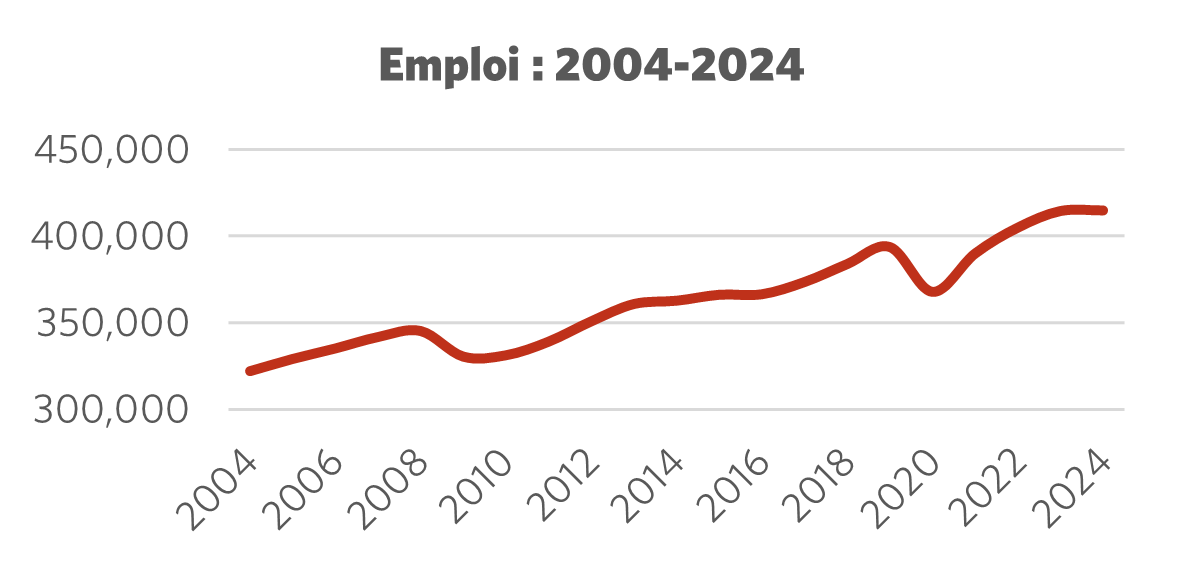 Graphique montrant l'emploi 2004 – 2024