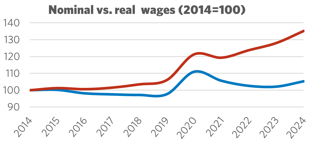 Graph showing Nominal vs. Real Wages (2014 = 100)