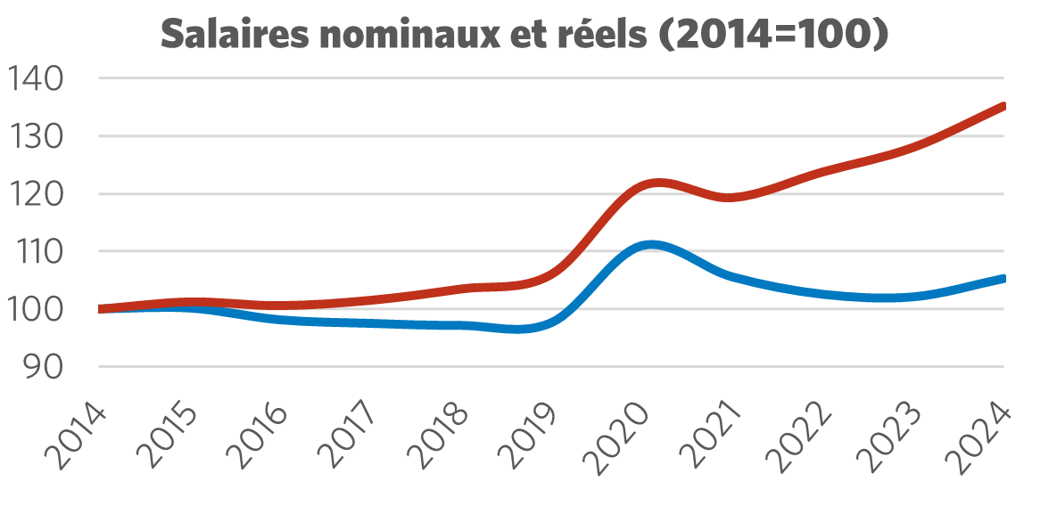 Graphique montrant le salaire nominal par rapport au salaire réel (2014 = 100)