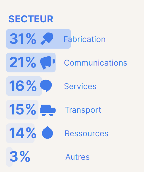 graphique à barres par secteur