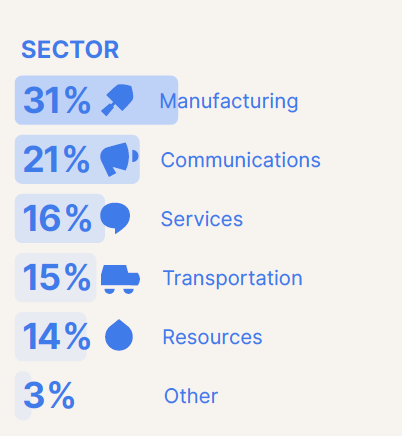 A bar graph showing sectoral participation: 31% manufacturing, 21% communications, 16% services, 15% transportation, 14% resources, and 3% other.