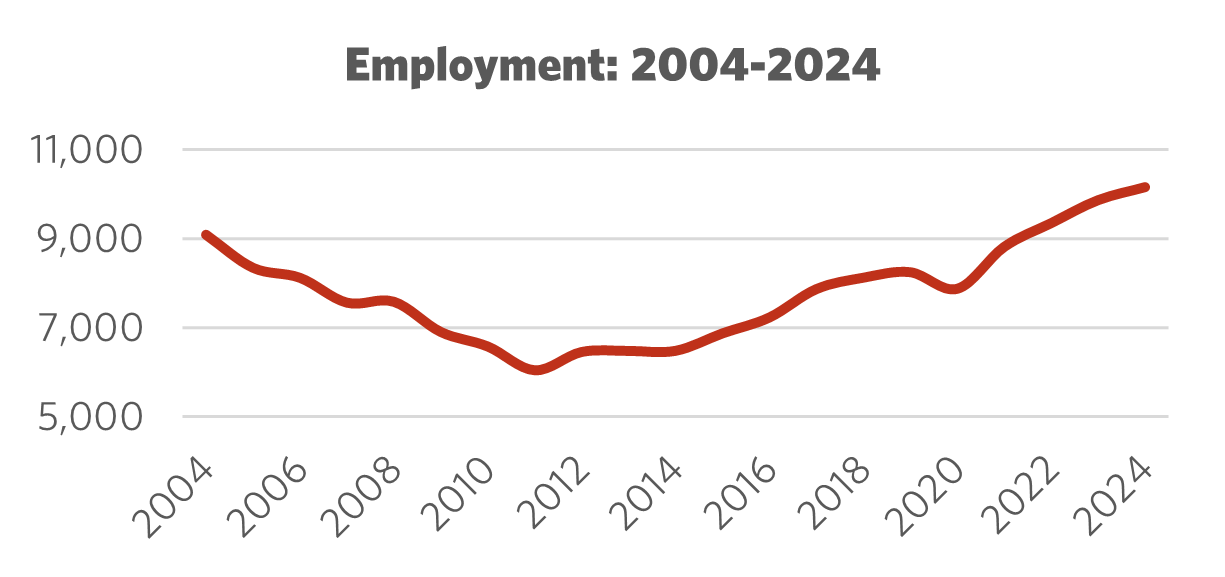 Graph showing Employment 2004 – 2024