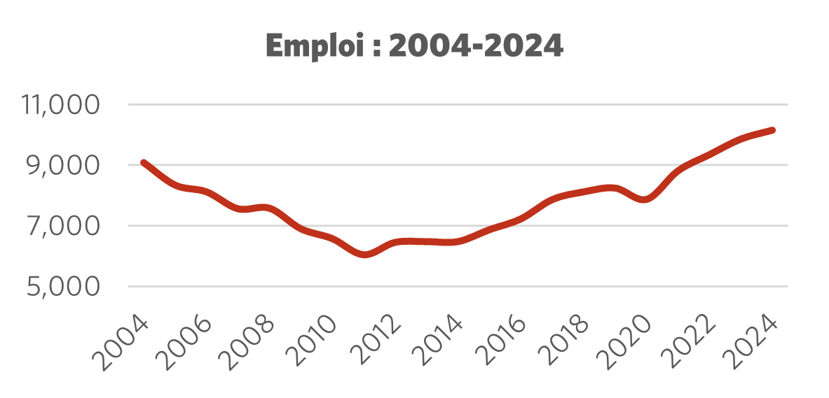 Graphique montrant l'emploi 2004 – 2024