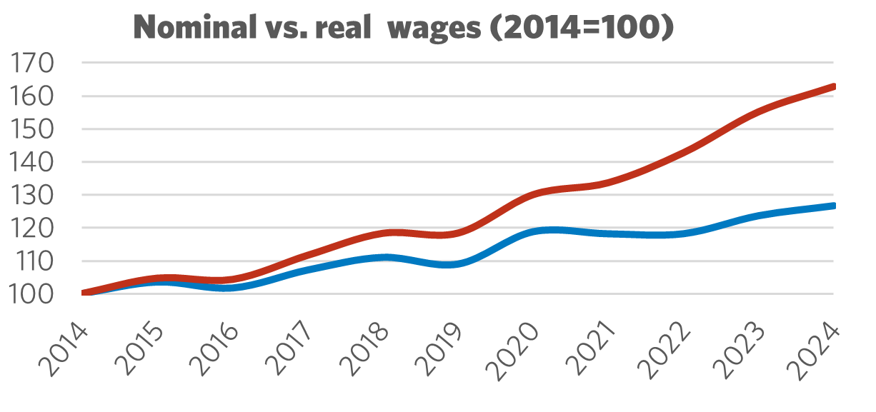 Graph showing Nominal vs. Real Wages (2014 = 100)