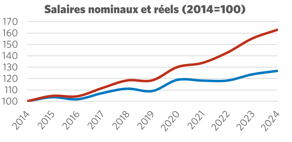 Graphique montrant le salaire nominal par rapport au salaire réel (2014 = 100)