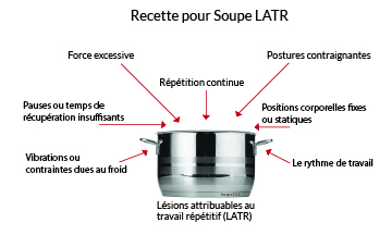 Graphique d'une marmite contenant les ingrédients d'une soupe LATR.