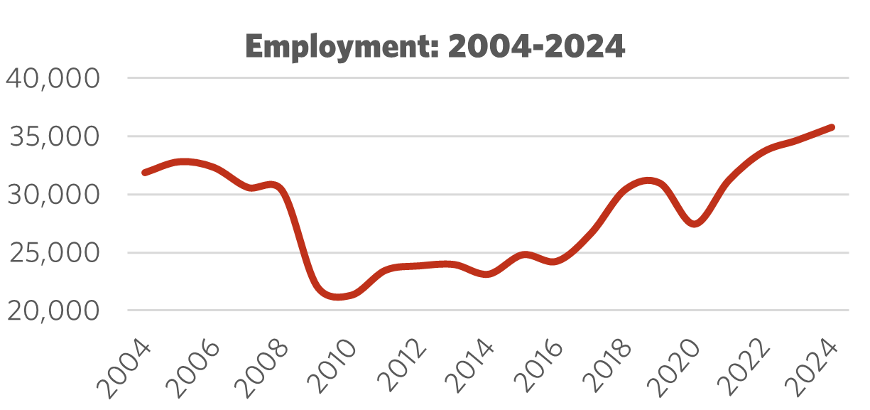 Graph showing Employment 2004 – 2024