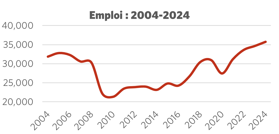 Graphique montrant l'emploi 2004 – 2024