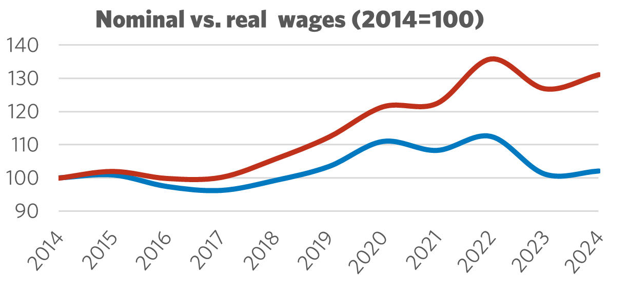 Graph showing Nominal vs. Real Wages (2014 = 100)
