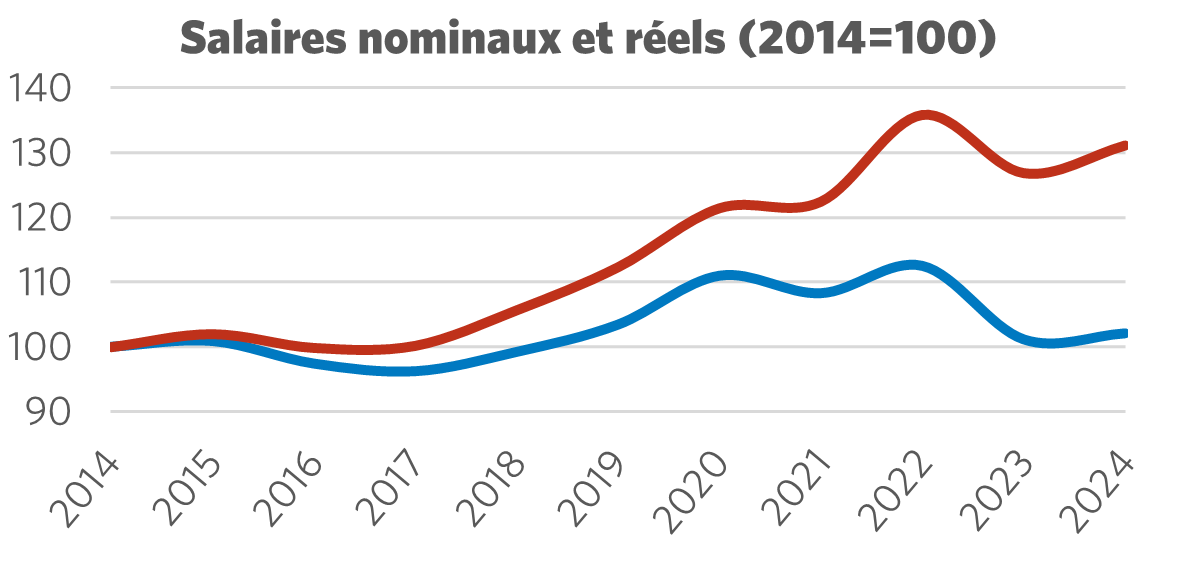Graphique montrant le salaire nominal par rapport au salaire réel (2014 = 100)