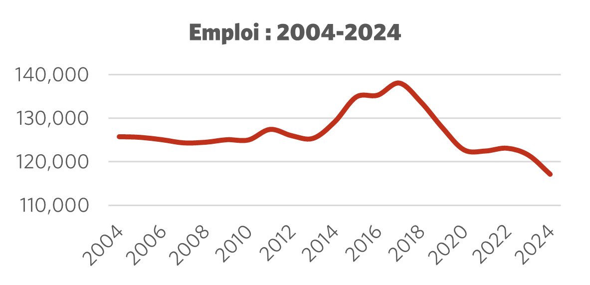Graphique montrant l'emploi 2004 – 2024