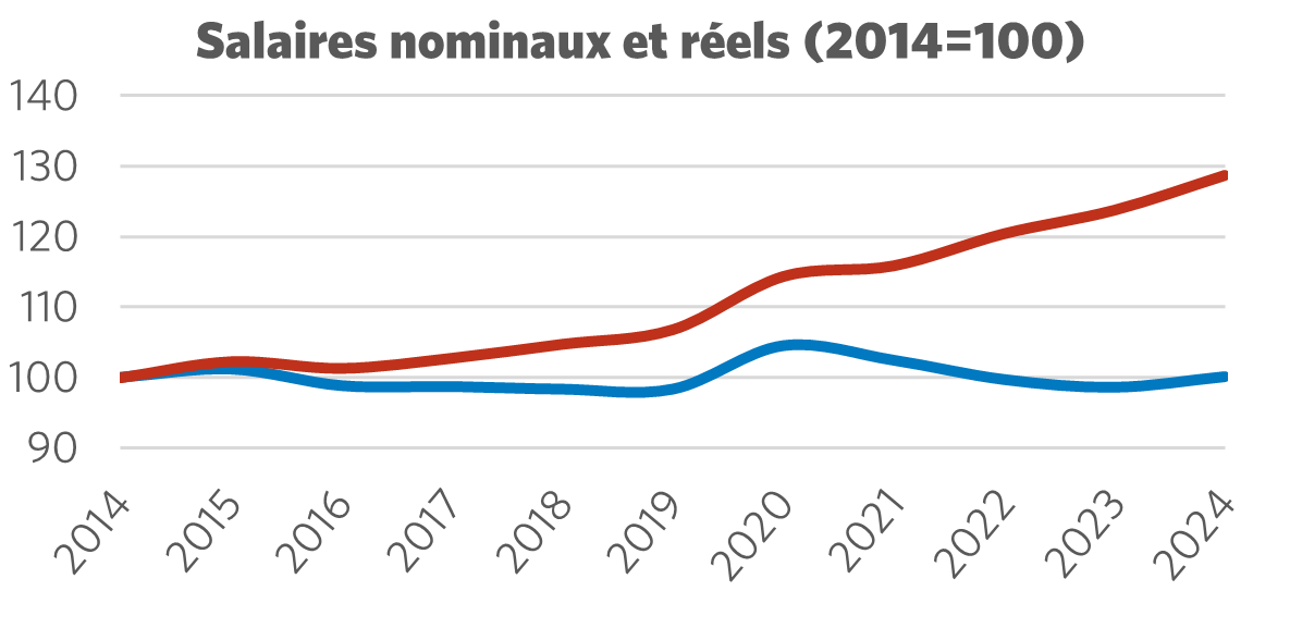 Graphique montrant le salaire nominal par rapport au salaire réel (2014 = 100)
