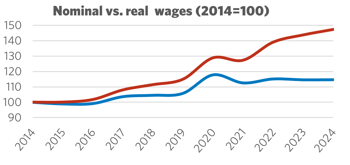 Graph showing Nominal vs. Real Wages (2014 = 100)