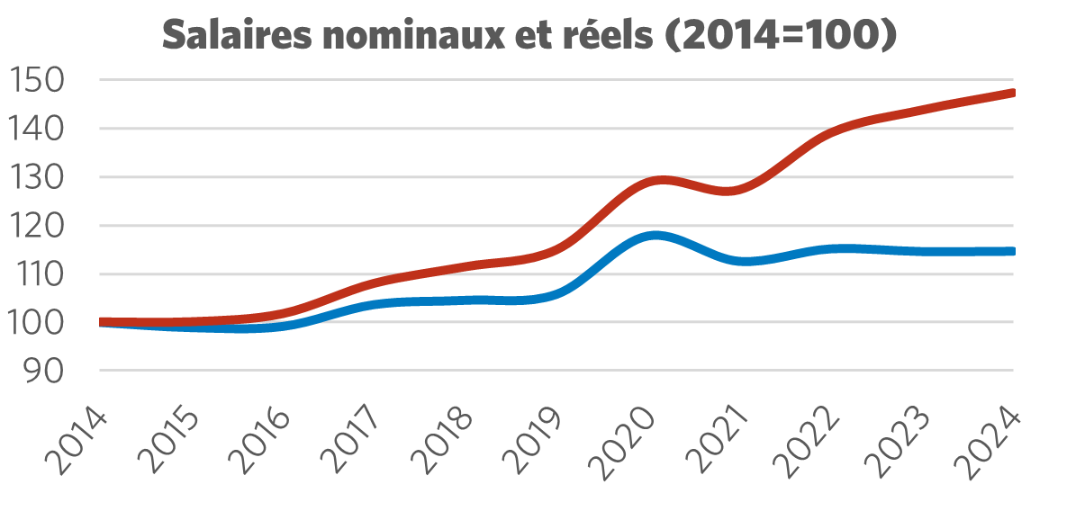 Graphique montrant le salaire nominal par rapport au salaire réel (2014 = 100)