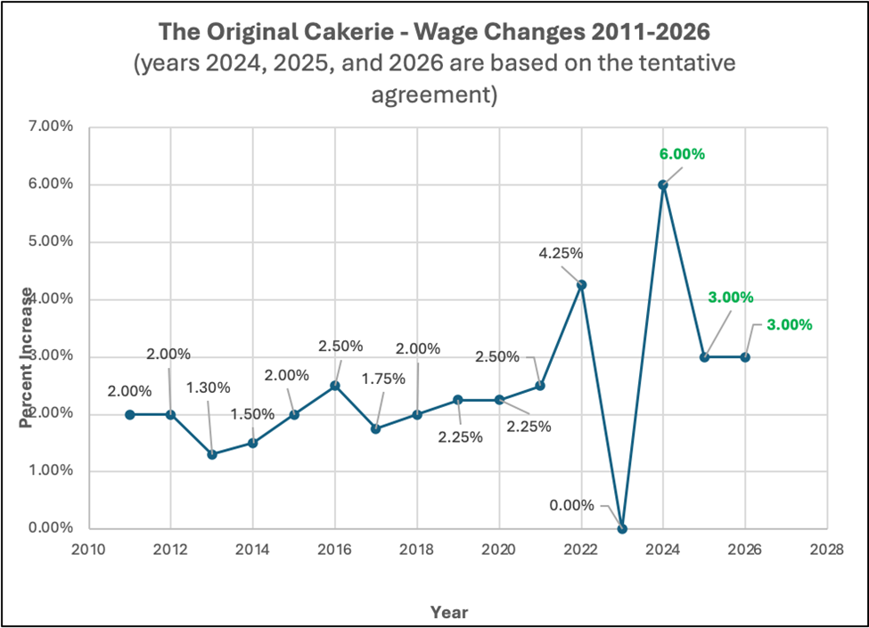 A line graph for the Original Cakeries wage changes between 2011-2026