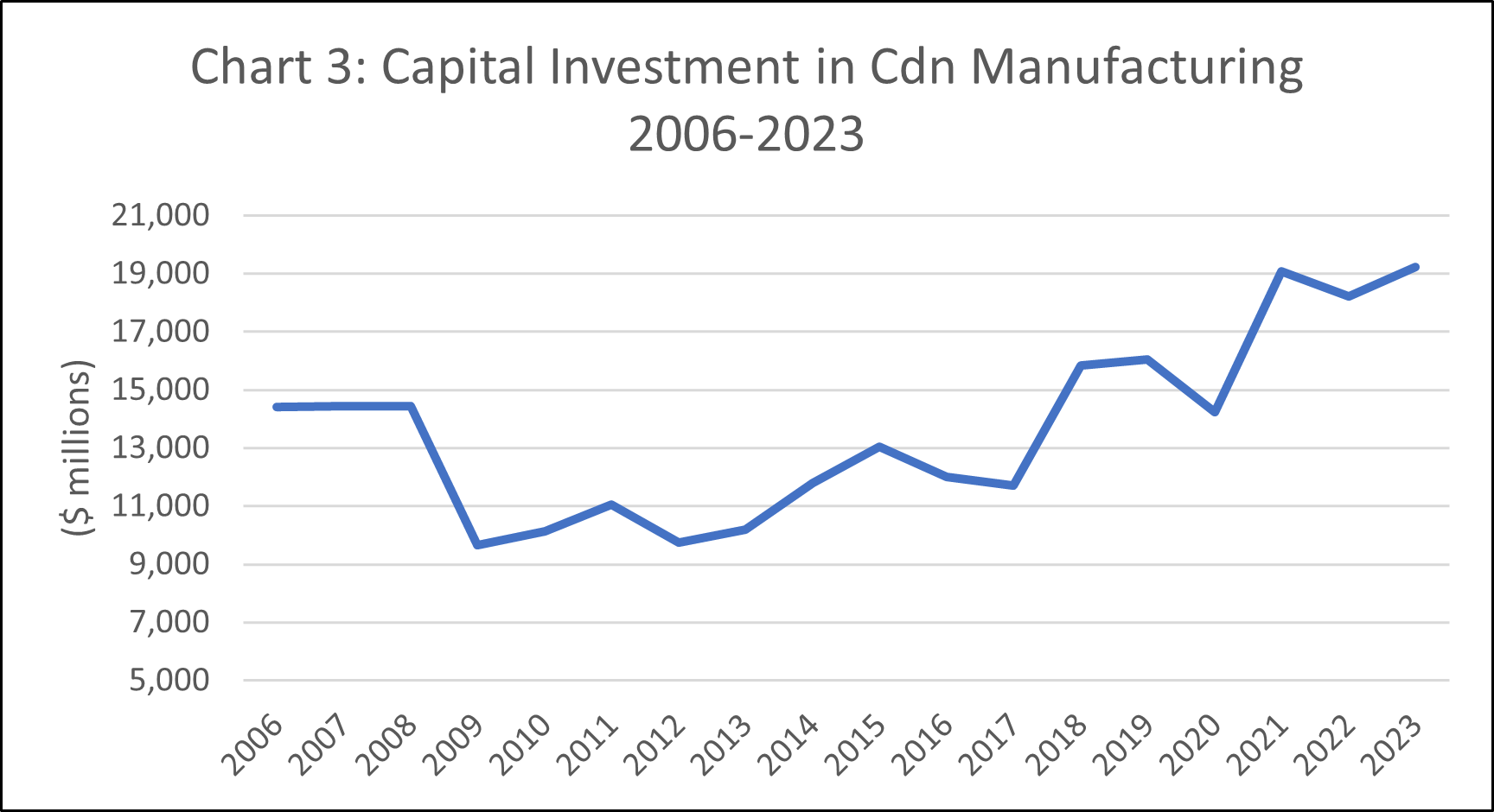Line graph: Capital Investment in Cdn Manufacturing  2006-2023