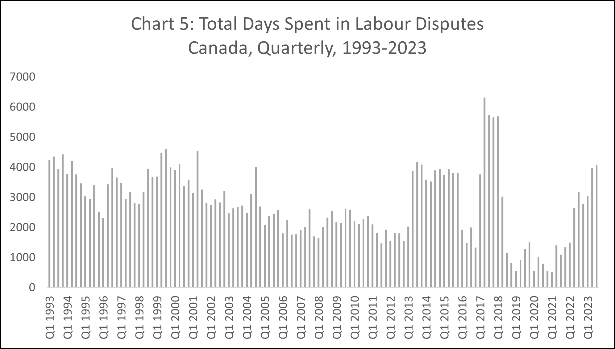 Bar graph: Total Days Spent in Labour Disputes Canada, Quarterly, 1993-2023