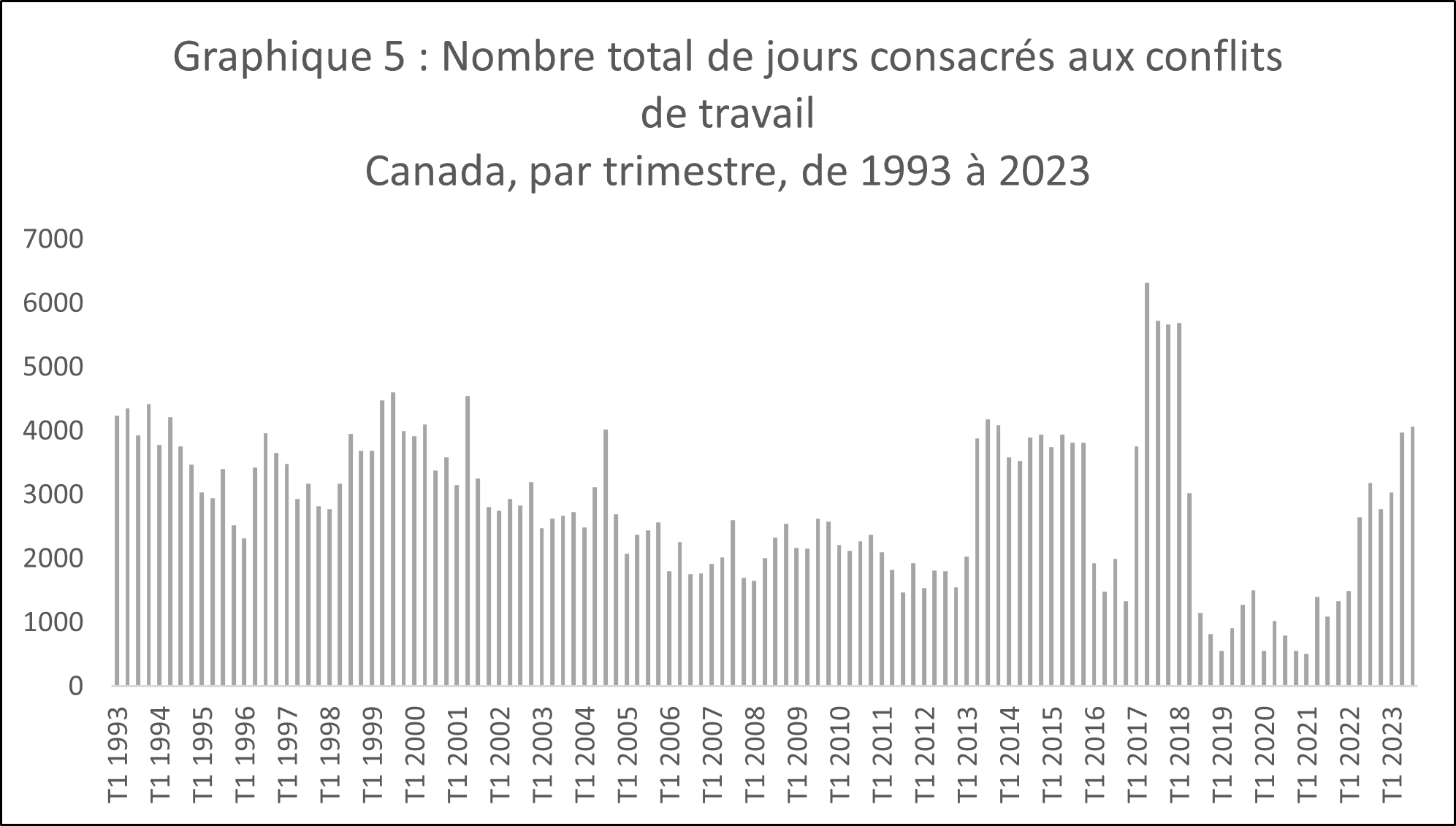 Graphique 5 : Nombre total de jours consacrés aux conflits de travail Canada, par trimestre, de 1993 à 2023