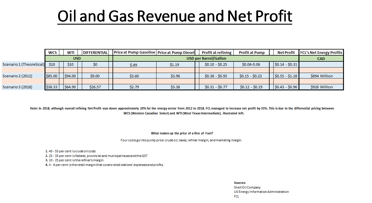 Oil Gas Revenue