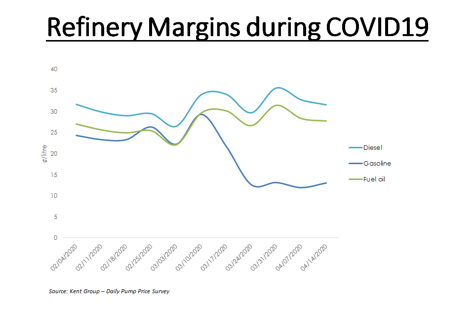 Refinery Margins Covid-19 Graphs