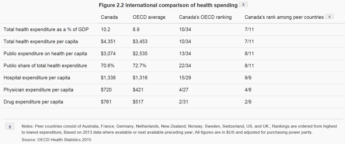 Health spending table