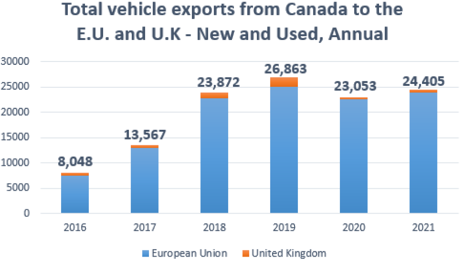 Bar chart total vehicle exports from Canada to the E.U. and U.K - New and Used, Annual