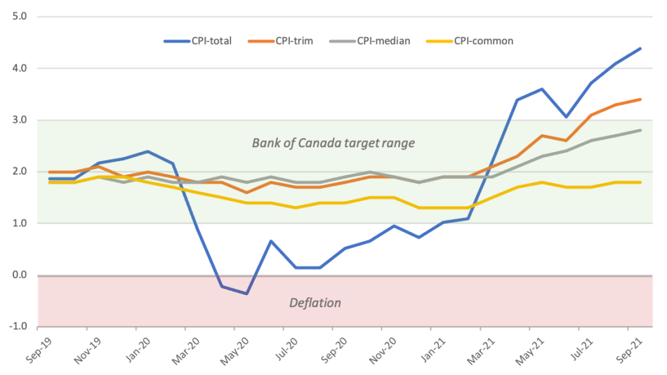 How does the Bank of Canada measure and target inflation? Unifor