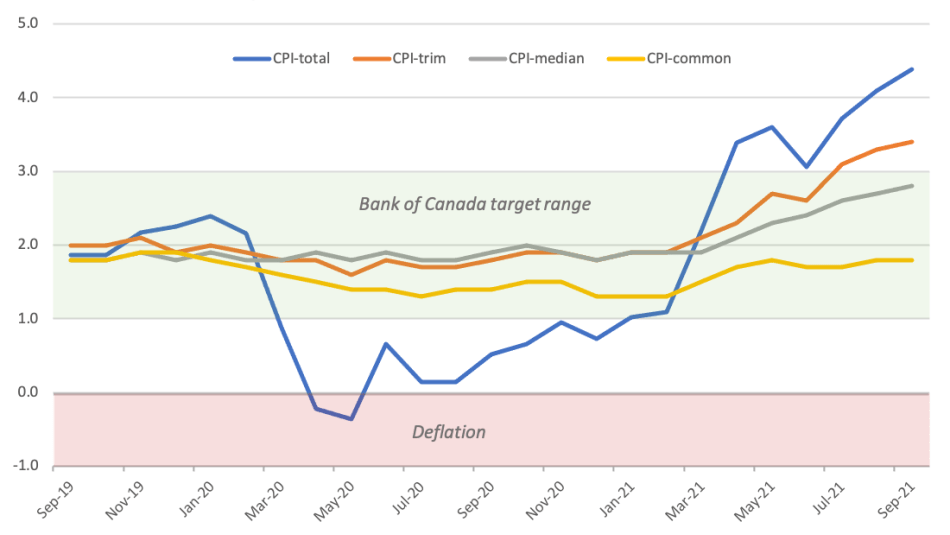 line chart Figure 1: Measures of CPI and Core Inflation (%)