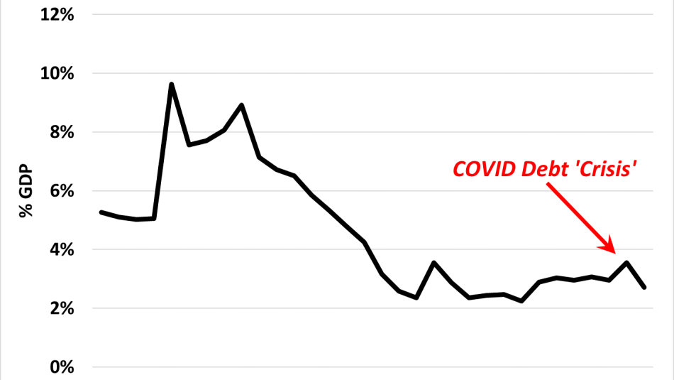 This chart illustrates the trend in provincial debt service charges relative to GDP. This year it will be less than 3% of NL GDP. 