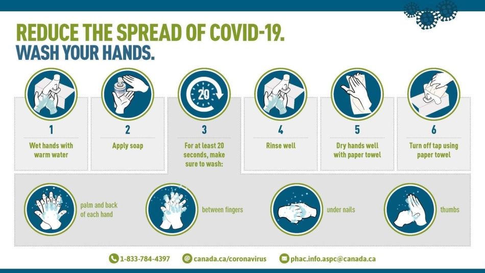 A diagram showing proper handwashing technique for reducing the spread of COVID-19.