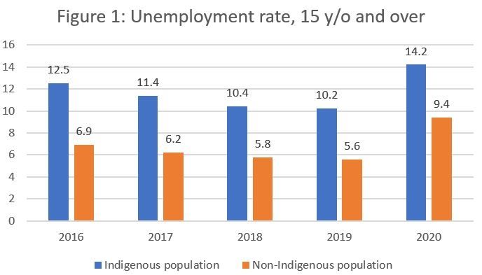 Figure one bar graph