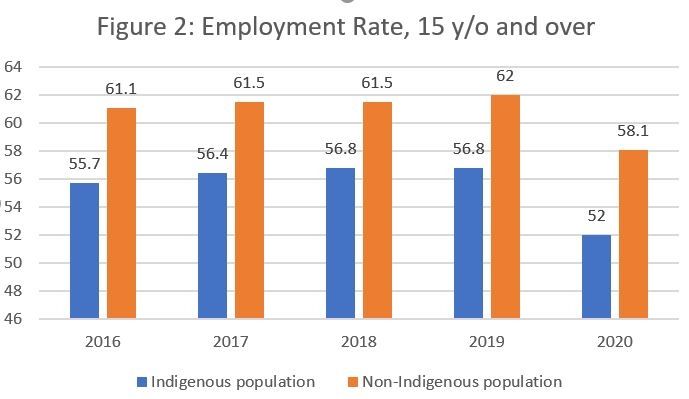 Figure two bar graph