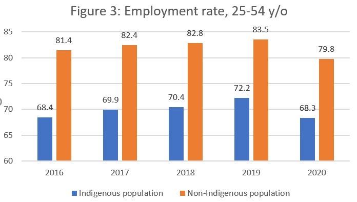 Figure three bar graph