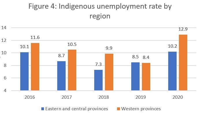 Figure four bar graph