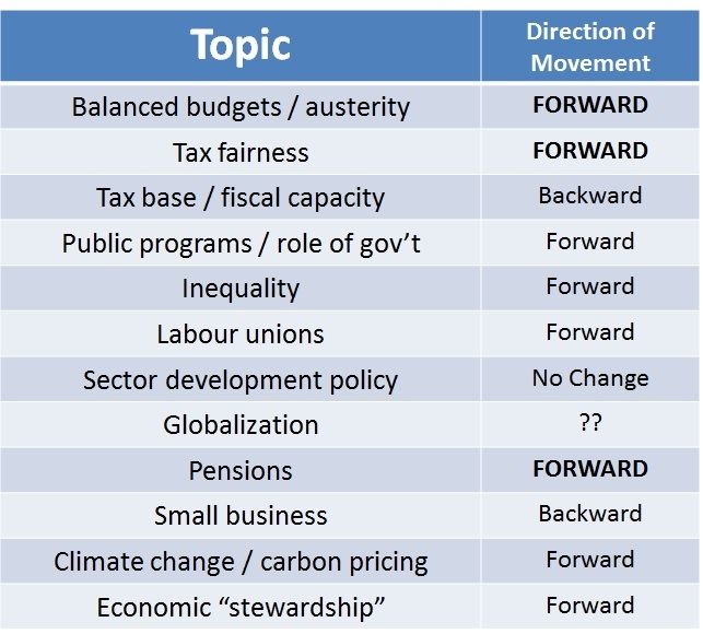 table: changing views on economic issues