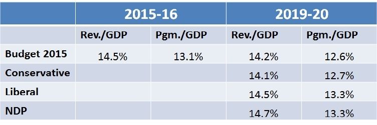 table: calculations from party platforms and 2015 Budget Plan. Includes EI revenues and spending (accounted separately in the NDP platform).