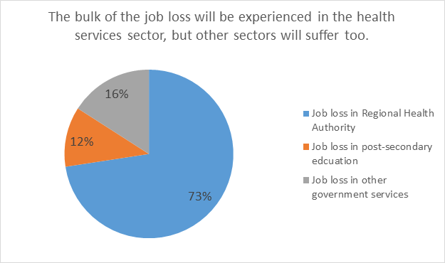 A pie chart titled "The bulk of the job loss will be experienced in the health and services sector, but other sectors will suffer too" shows 73% of job loss in Regional Health Authority, 12 % in post-secondary education and 16 % in other government services.