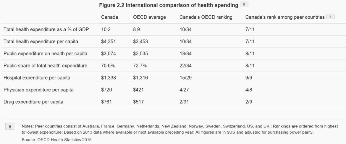 Health spending table