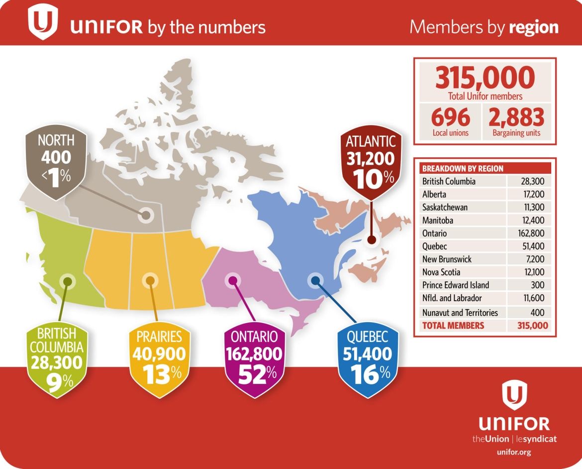 Figure 2: Unifor by the Numbers Members by sectors  Manufacturing: 88,400 members Services: 85,700 members Communications: 39,000 members Transportation: 49,000 members Resources: 52,900 members