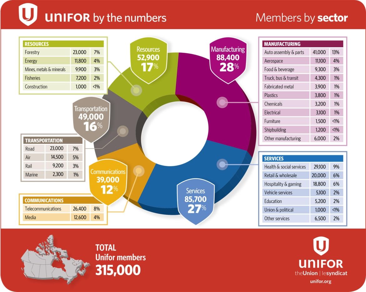 Figure: Unifor by the Numbers   Members by region:  315,000 Total Unifor Members 696 Local Unions  2883 Bargaining units