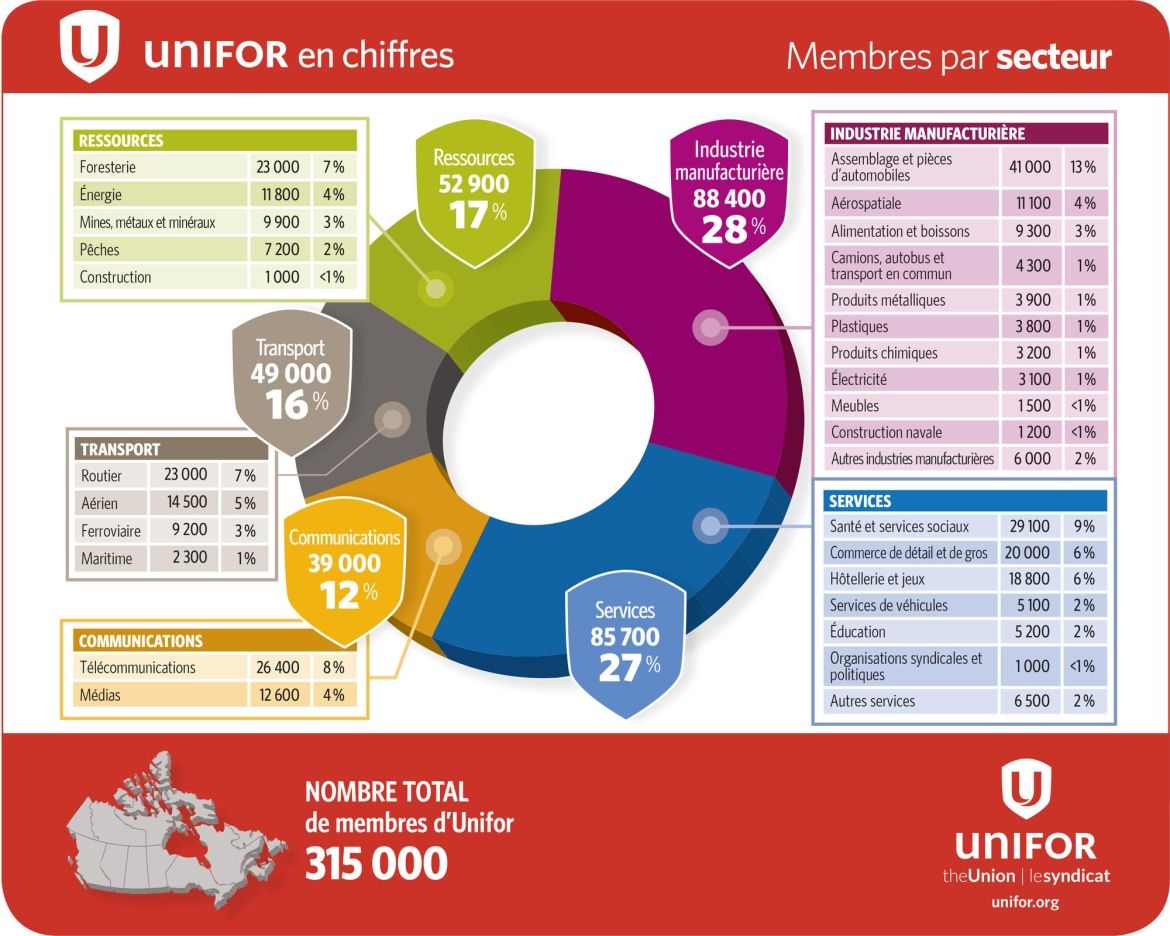 Graphique 2: Unifor selon les chiffres Membres par secteur Manufacture: 88,400 membres Services: 85,700 membres Communications: 39,000 membres Transport: 49,000 membres Ressources: 52,900 membres